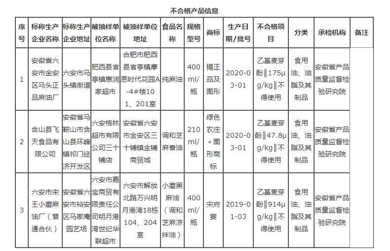 安徽這3批次食品不合格，檢出食品添加劑問題